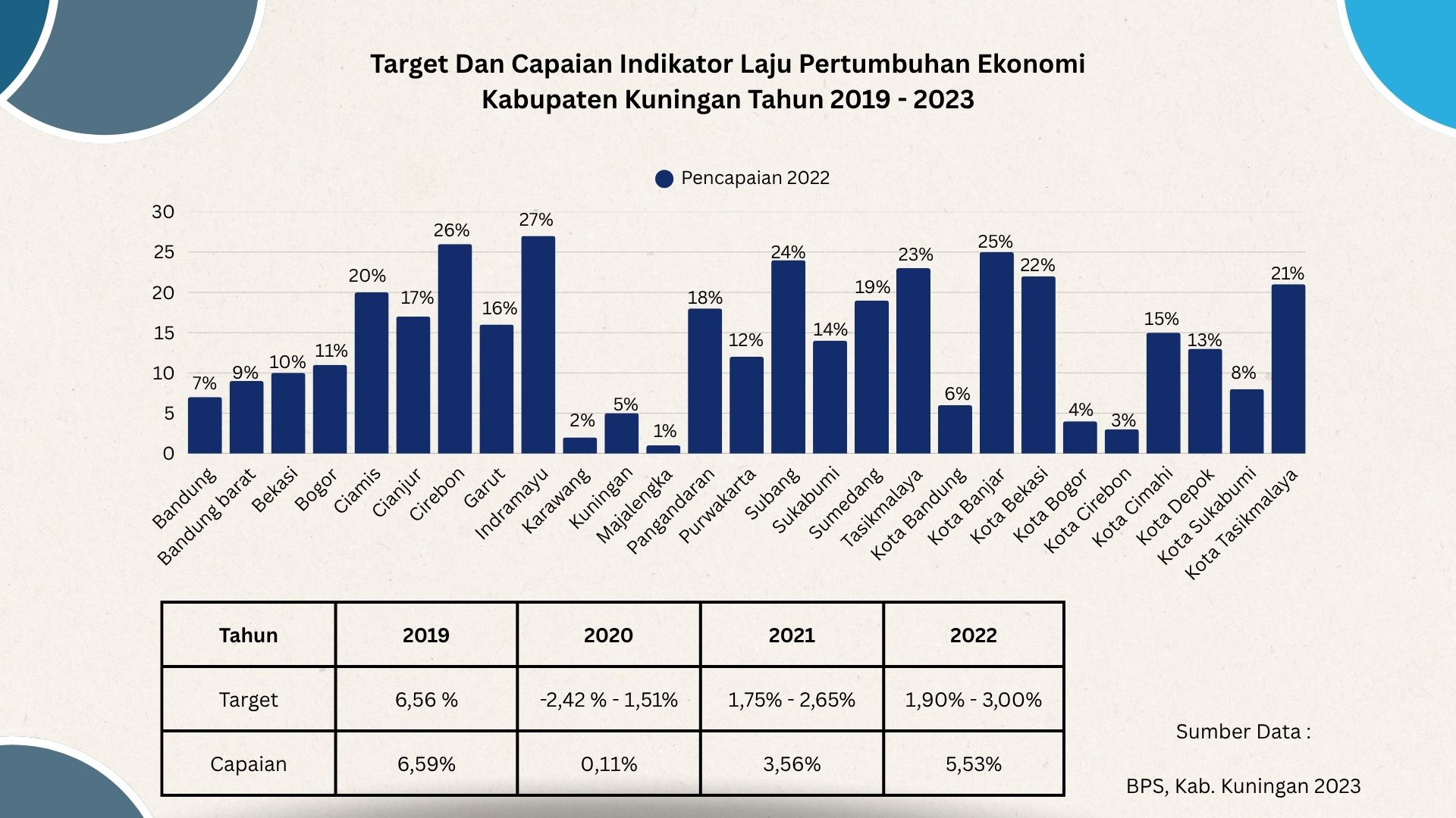 Laju Pertumbuhan Ekonomi 2022