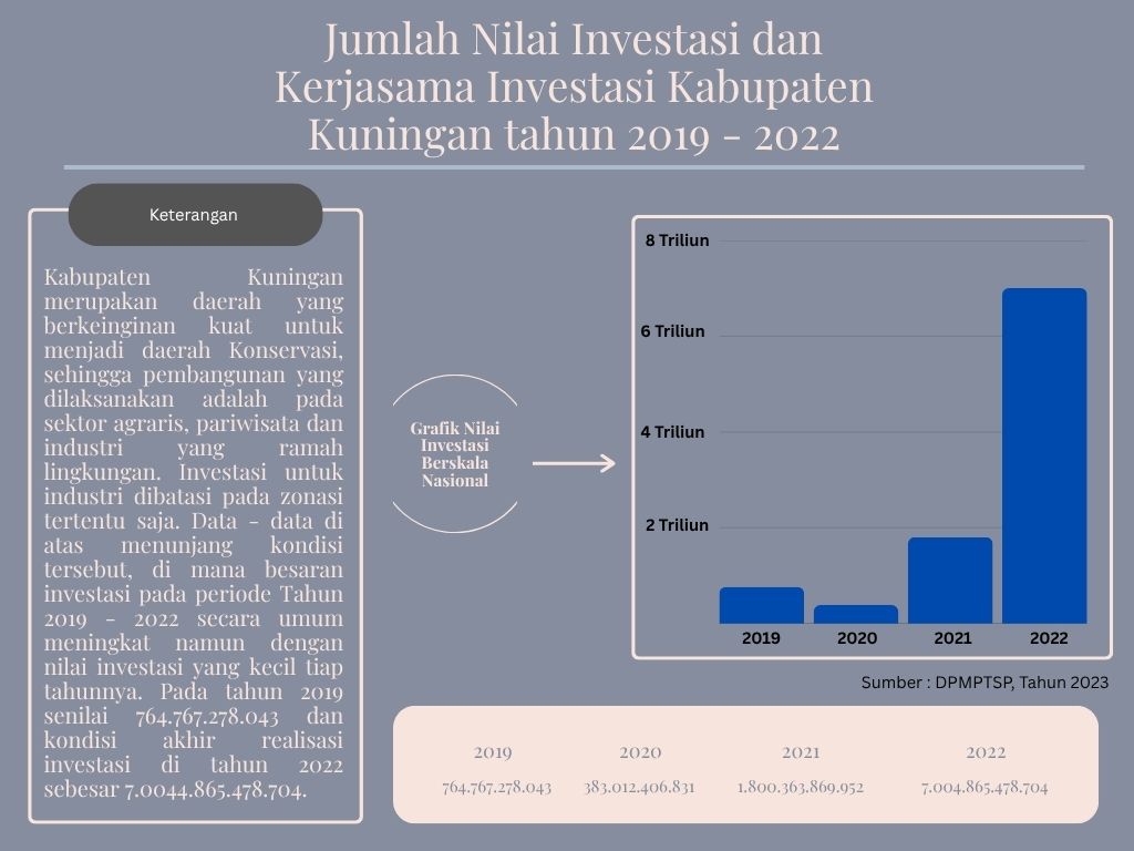 jumlah nilai investasi dan kerjasama investasi kabupaten kuningan tahun 2019-2022