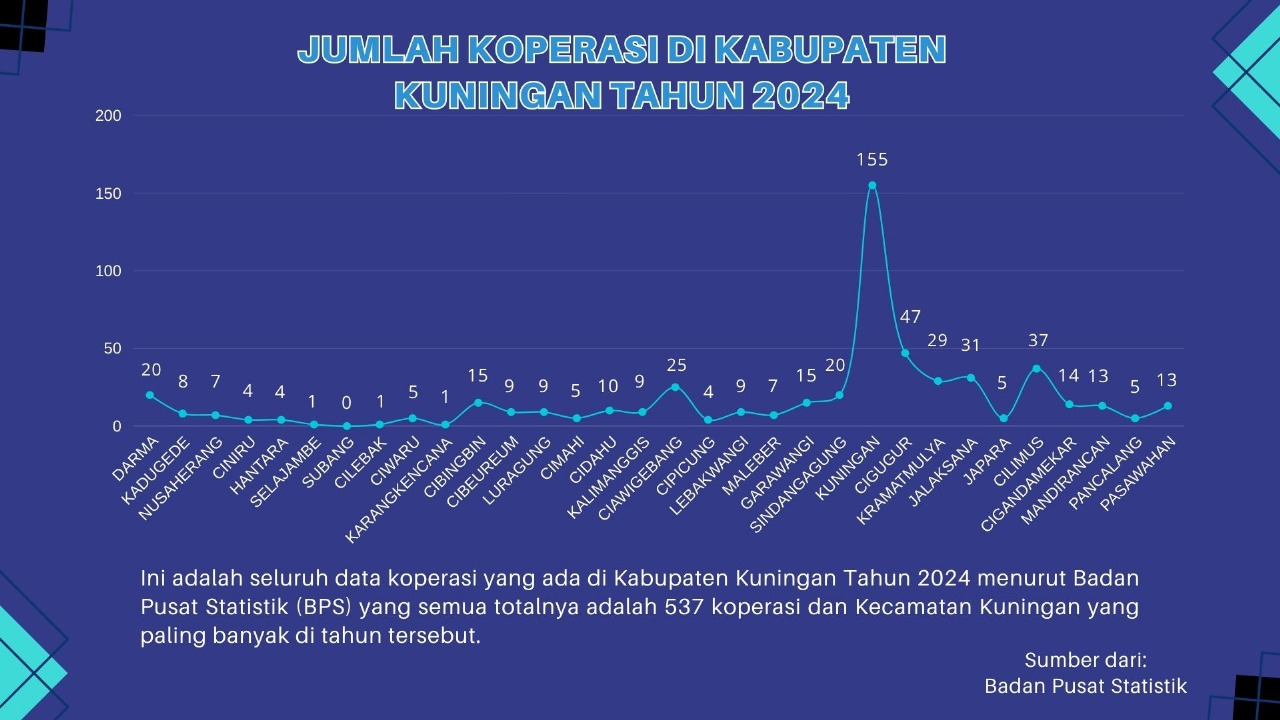 jumlah koperasi kabupaten kuningan