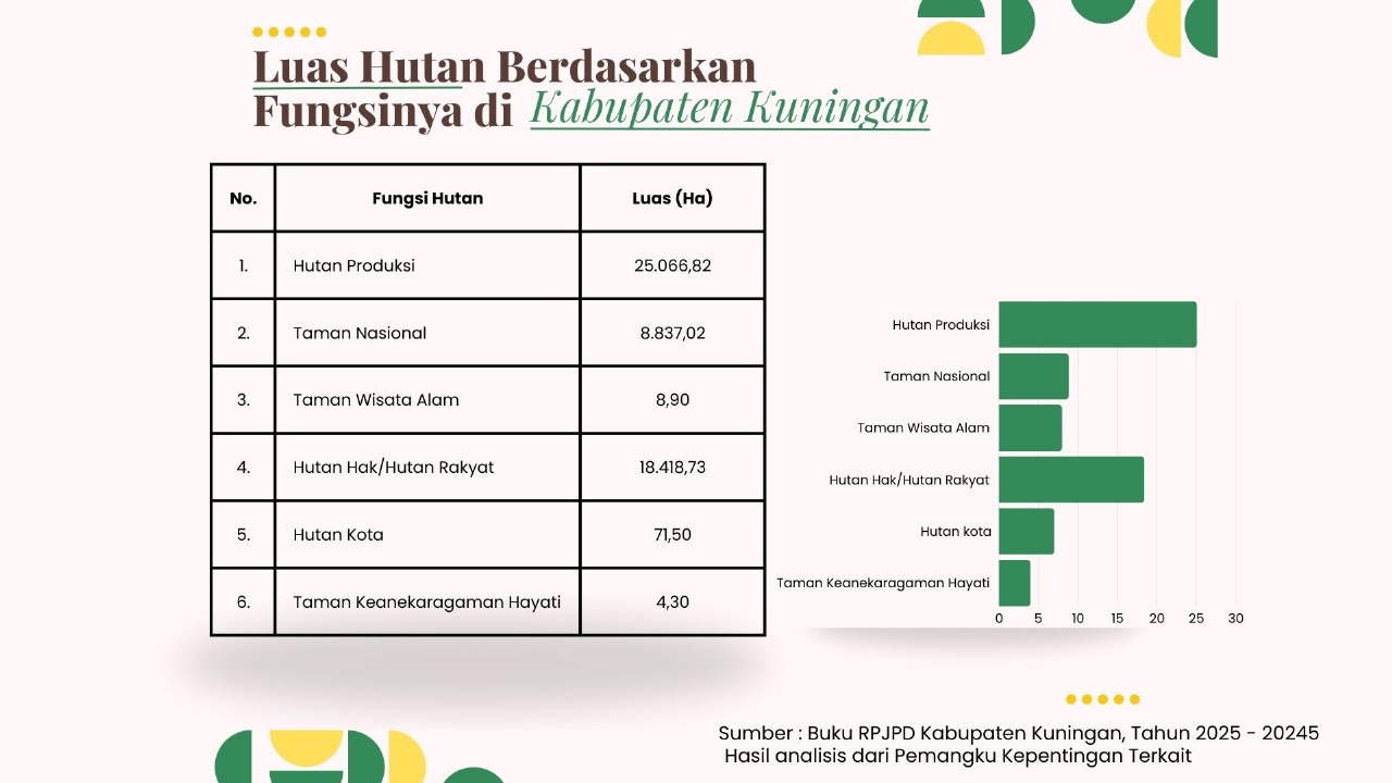 luas hutan berdasarkan fungsinya di kab kuningan