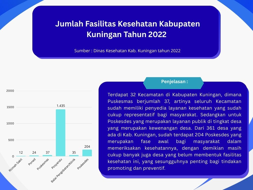Jumlah Fasilitasi Kesehatan Kabupaten Kuningan Tahun 2022
