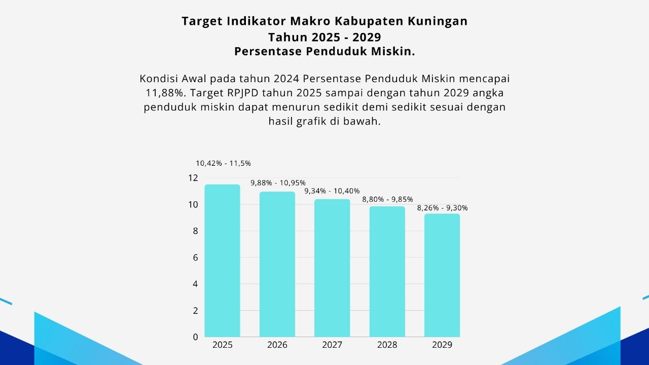 Target Indikator Makro Persentase Penduduk Miskin