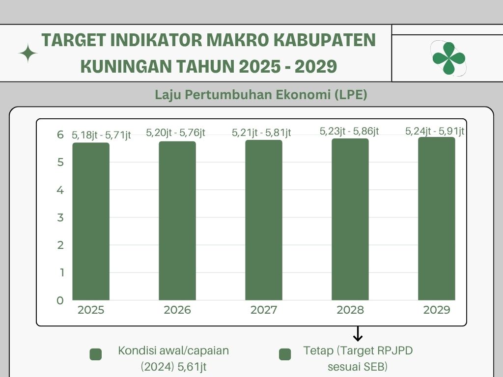 Laju Pertumbuhan Ekonomi
